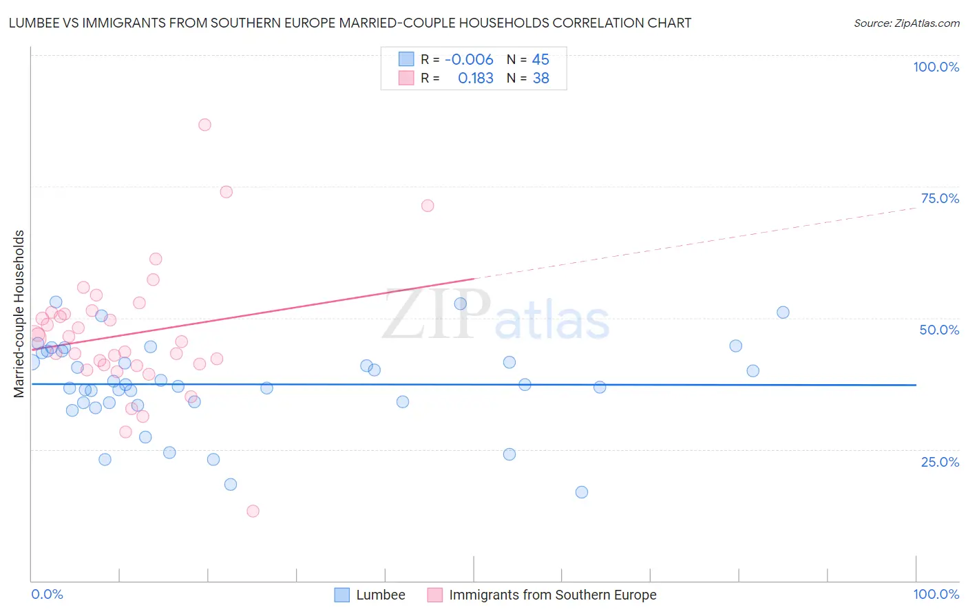 Lumbee vs Immigrants from Southern Europe Married-couple Households