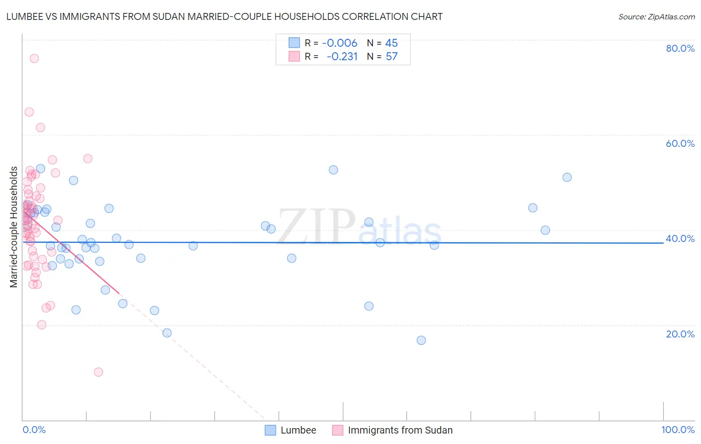 Lumbee vs Immigrants from Sudan Married-couple Households