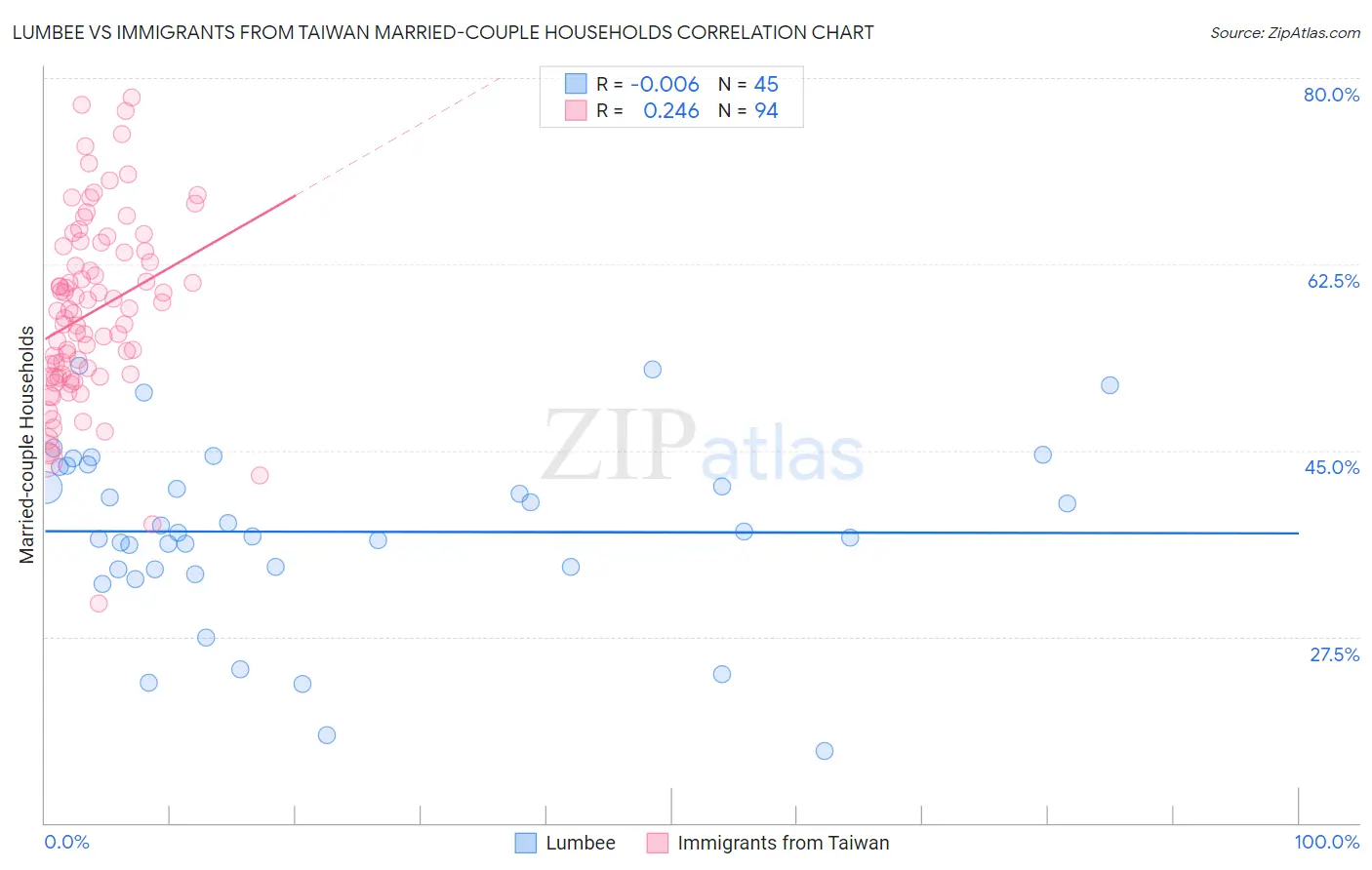 Lumbee vs Immigrants from Taiwan Married-couple Households