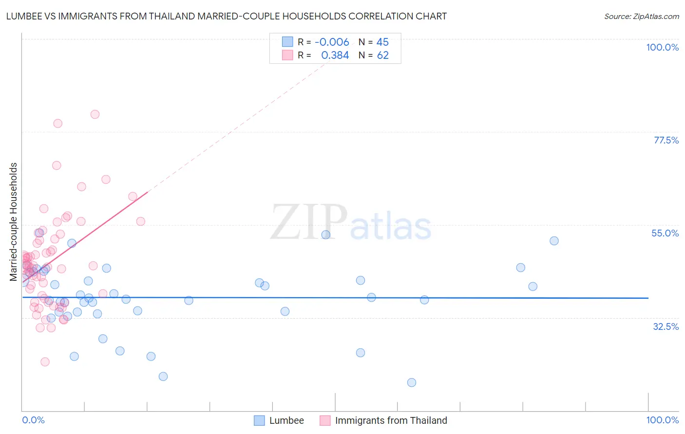 Lumbee vs Immigrants from Thailand Married-couple Households