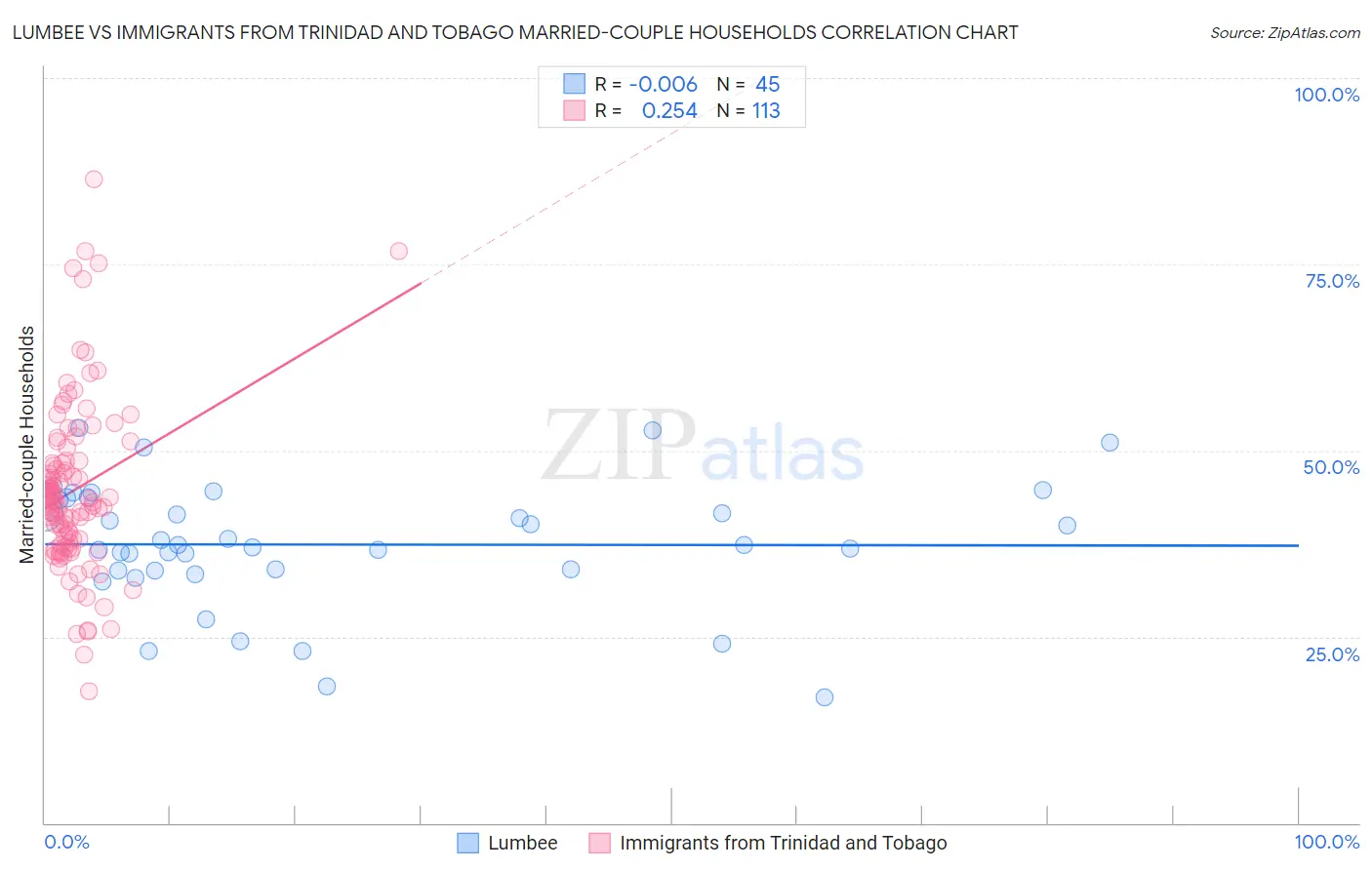 Lumbee vs Immigrants from Trinidad and Tobago Married-couple Households