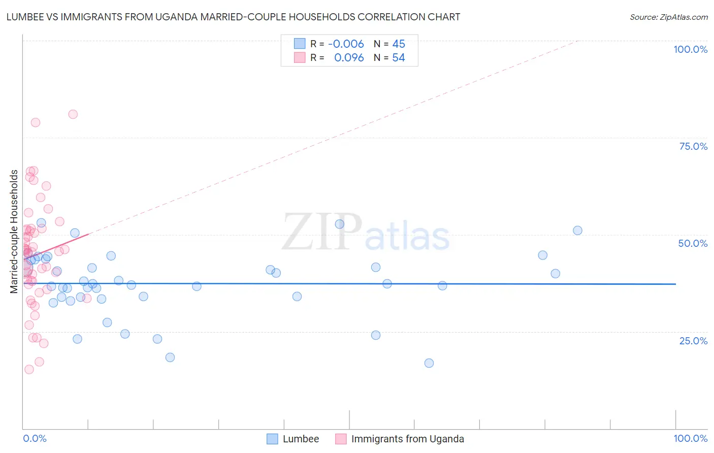Lumbee vs Immigrants from Uganda Married-couple Households