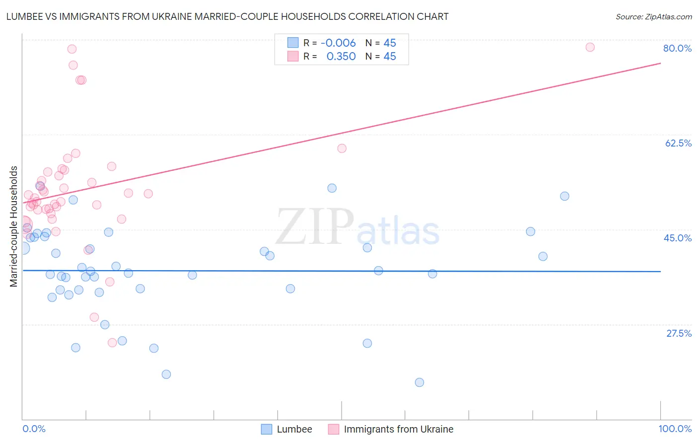 Lumbee vs Immigrants from Ukraine Married-couple Households
