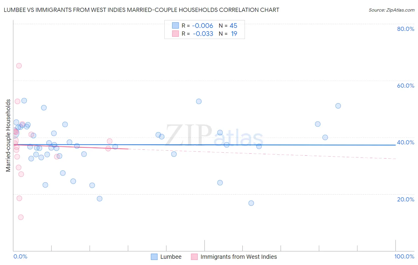 Lumbee vs Immigrants from West Indies Married-couple Households