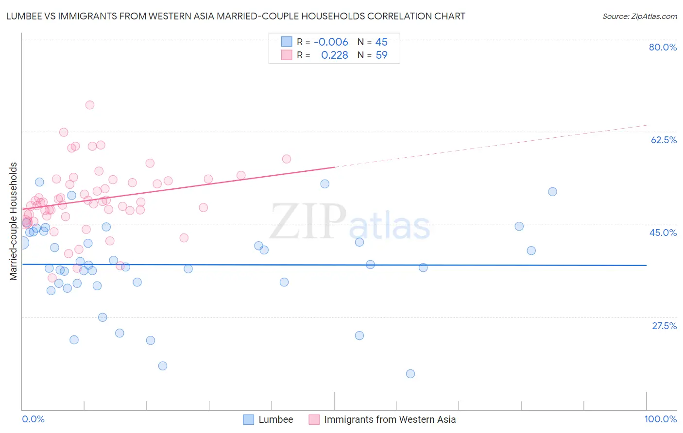 Lumbee vs Immigrants from Western Asia Married-couple Households