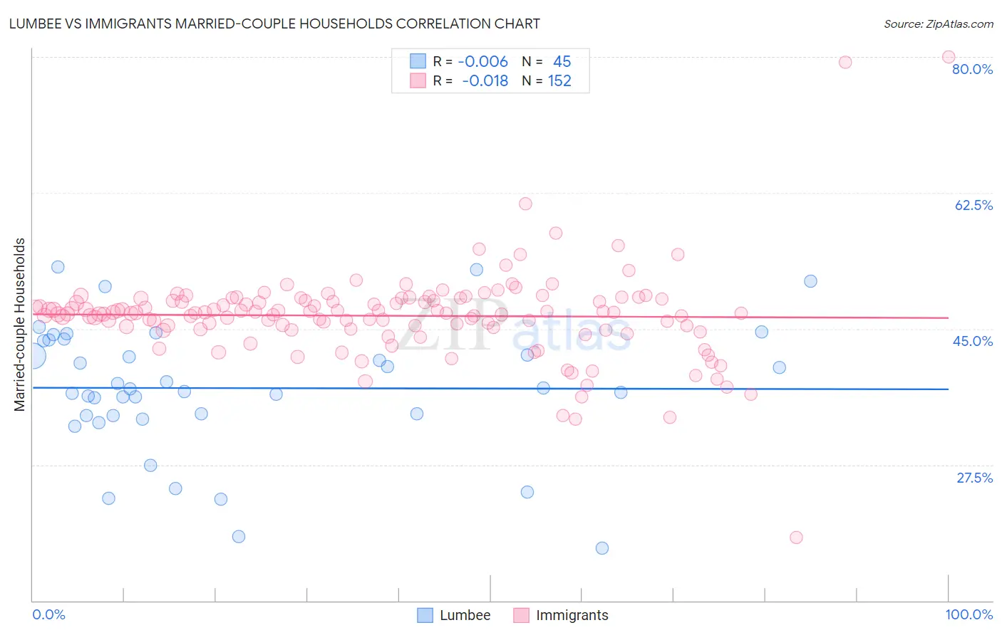 Lumbee vs Immigrants Married-couple Households