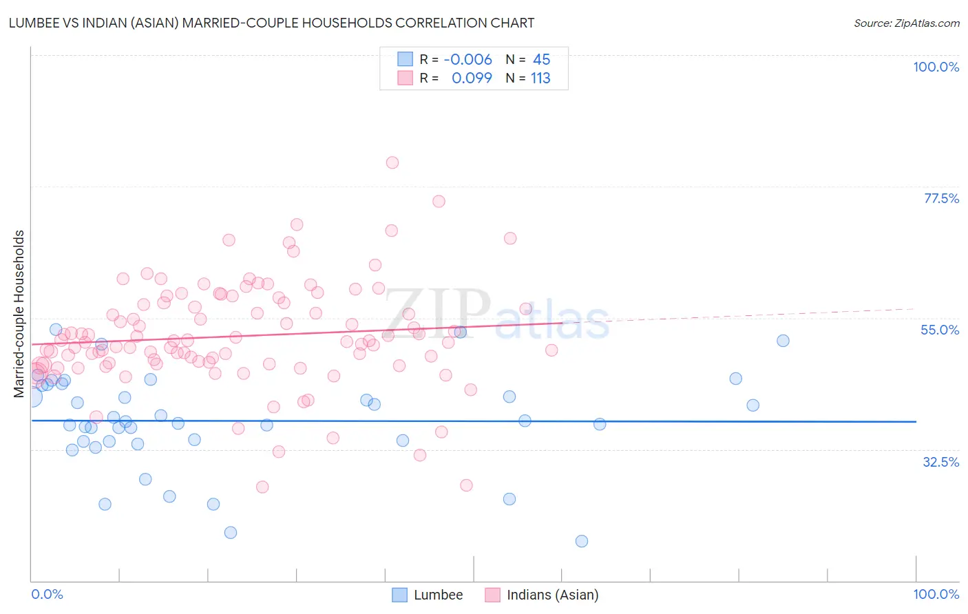 Lumbee vs Indian (Asian) Married-couple Households