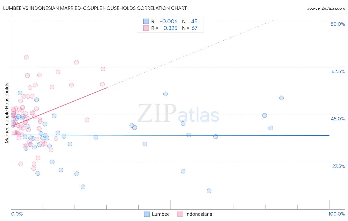 Lumbee vs Indonesian Married-couple Households