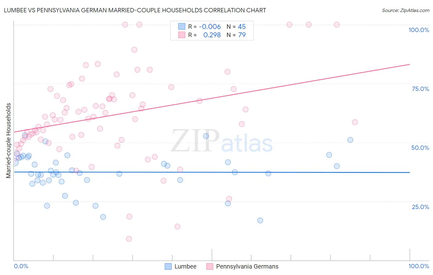 Lumbee vs Pennsylvania German Married-couple Households