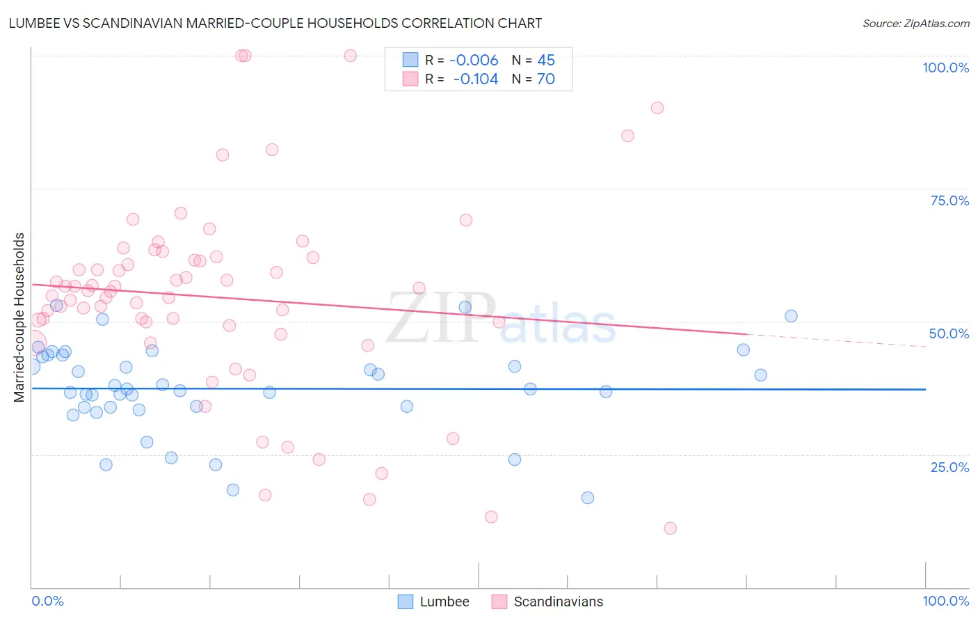 Lumbee vs Scandinavian Married-couple Households