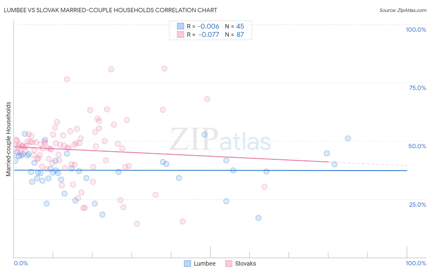 Lumbee vs Slovak Married-couple Households