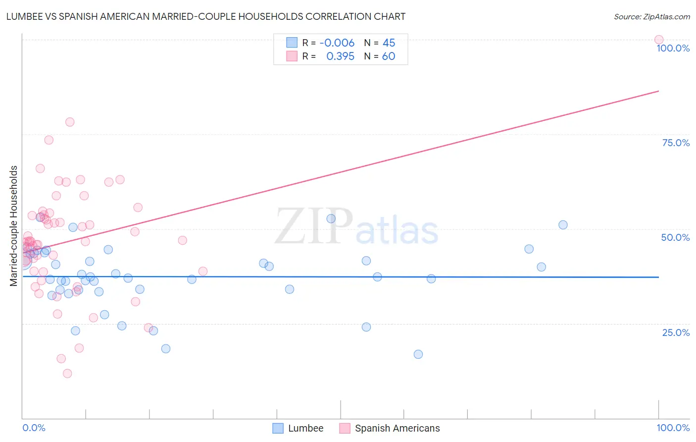 Lumbee vs Spanish American Married-couple Households
