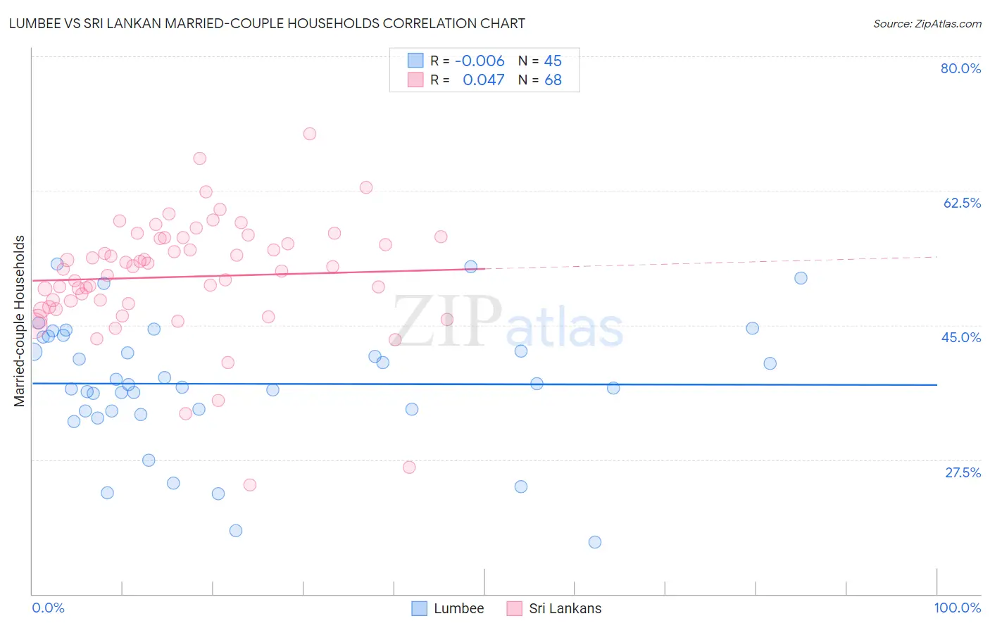 Lumbee vs Sri Lankan Married-couple Households