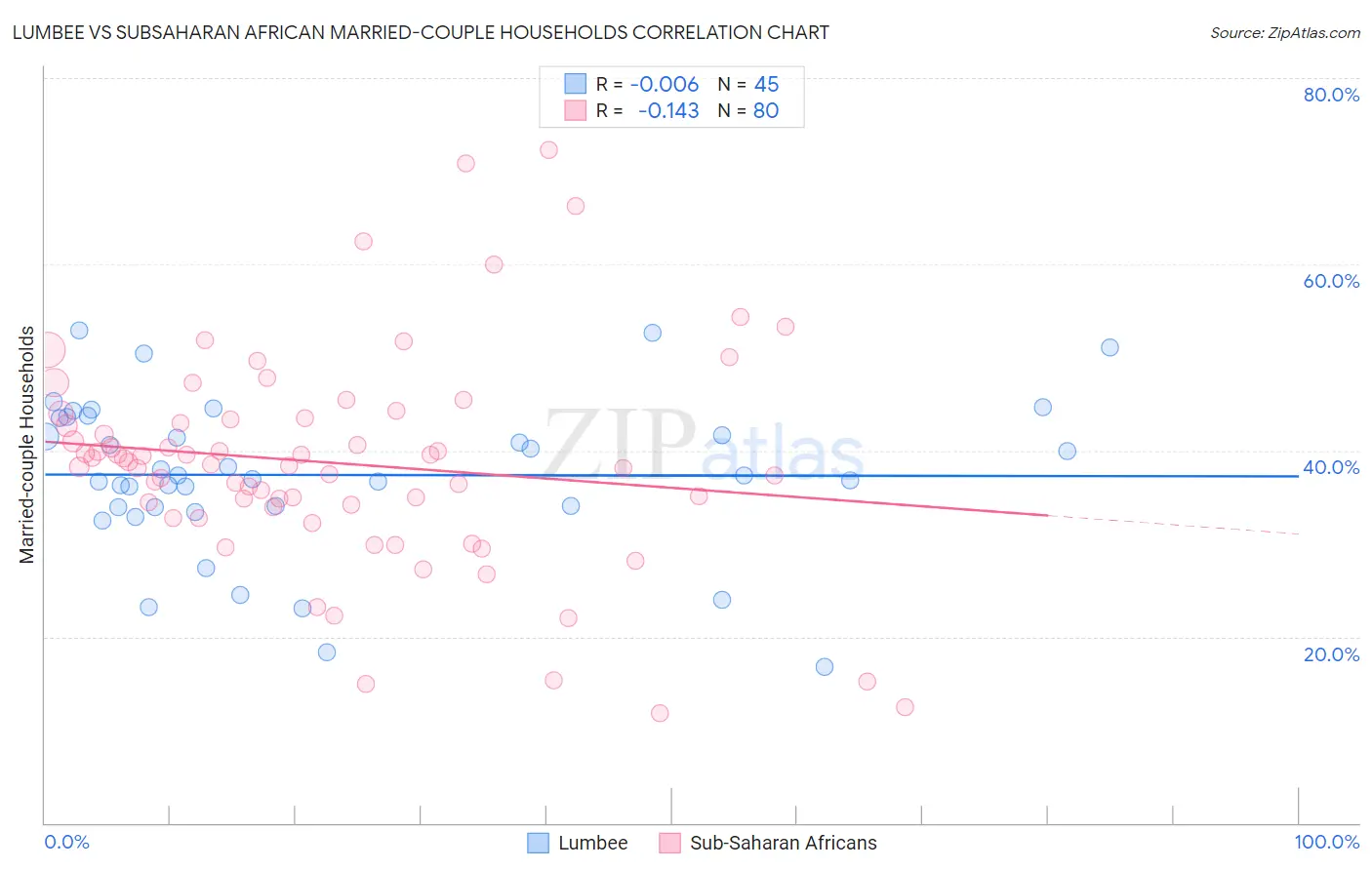Lumbee vs Subsaharan African Married-couple Households