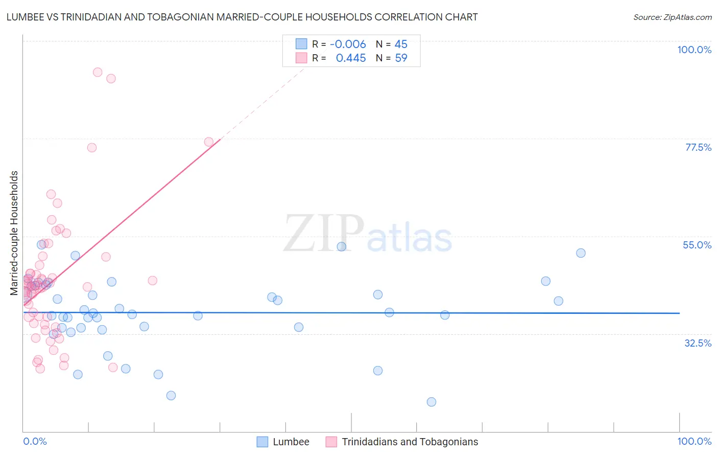 Lumbee vs Trinidadian and Tobagonian Married-couple Households