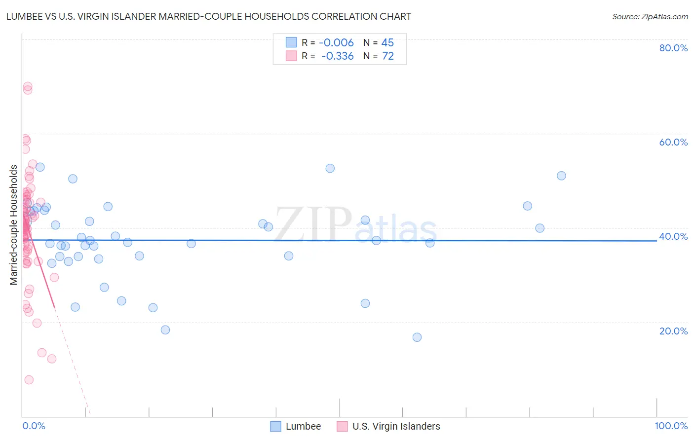 Lumbee vs U.S. Virgin Islander Married-couple Households