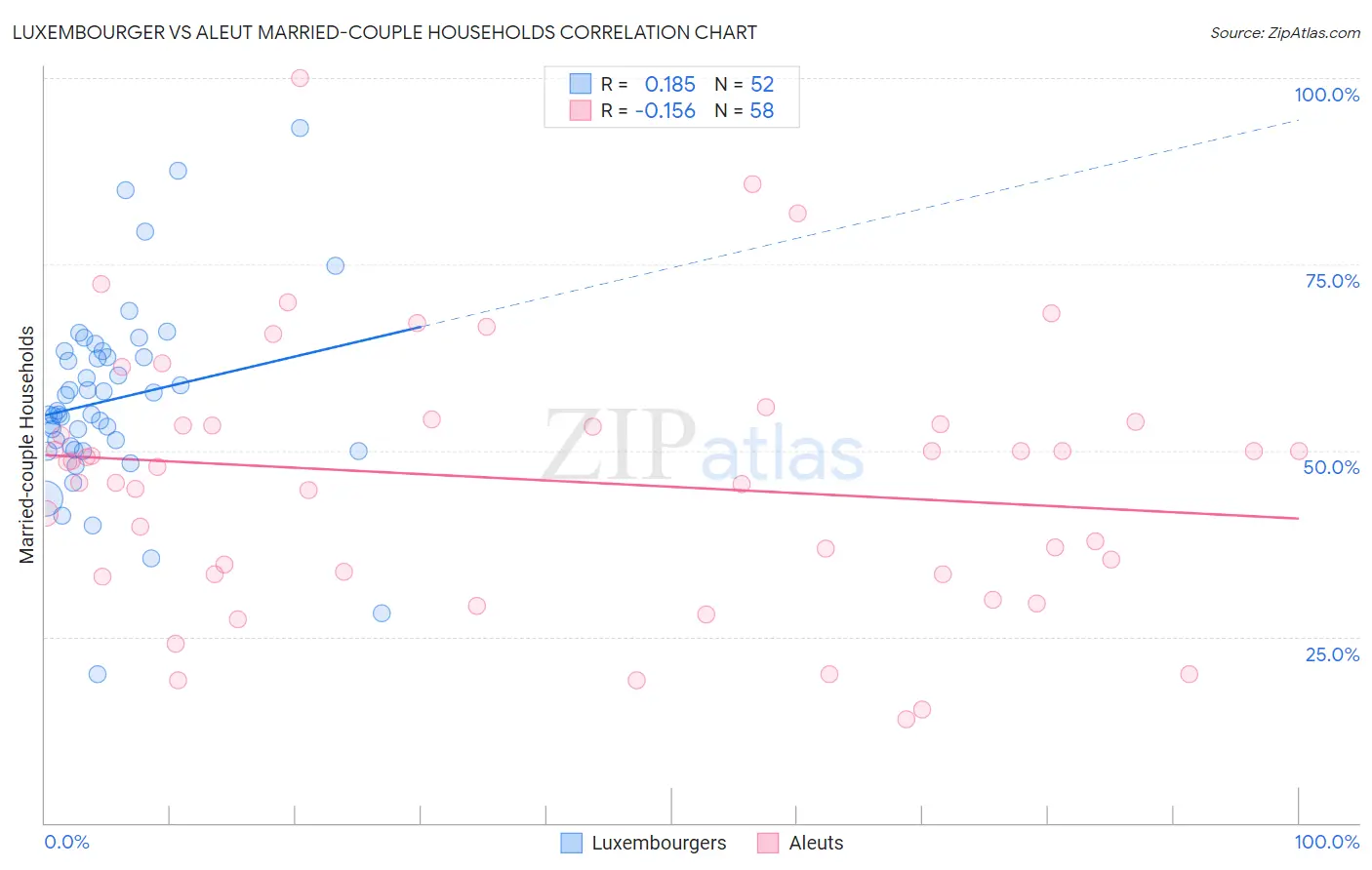 Luxembourger vs Aleut Married-couple Households
