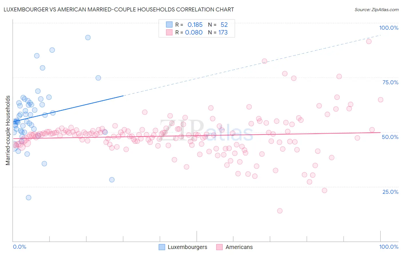 Luxembourger vs American Married-couple Households