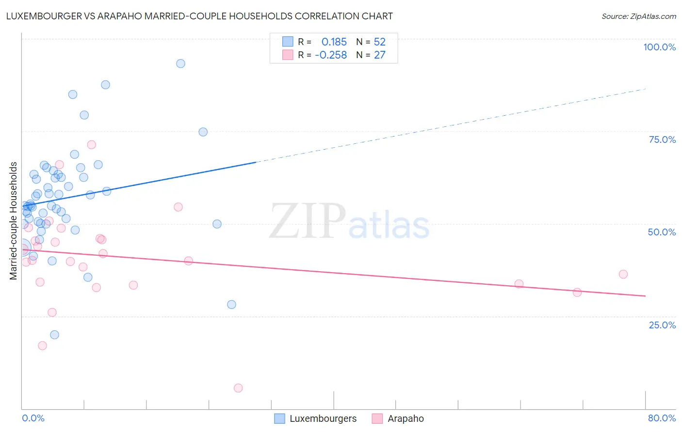 Luxembourger vs Arapaho Married-couple Households