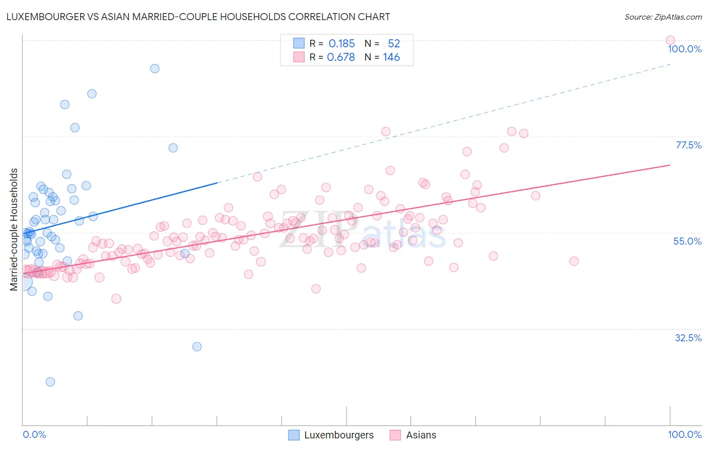 Luxembourger vs Asian Married-couple Households