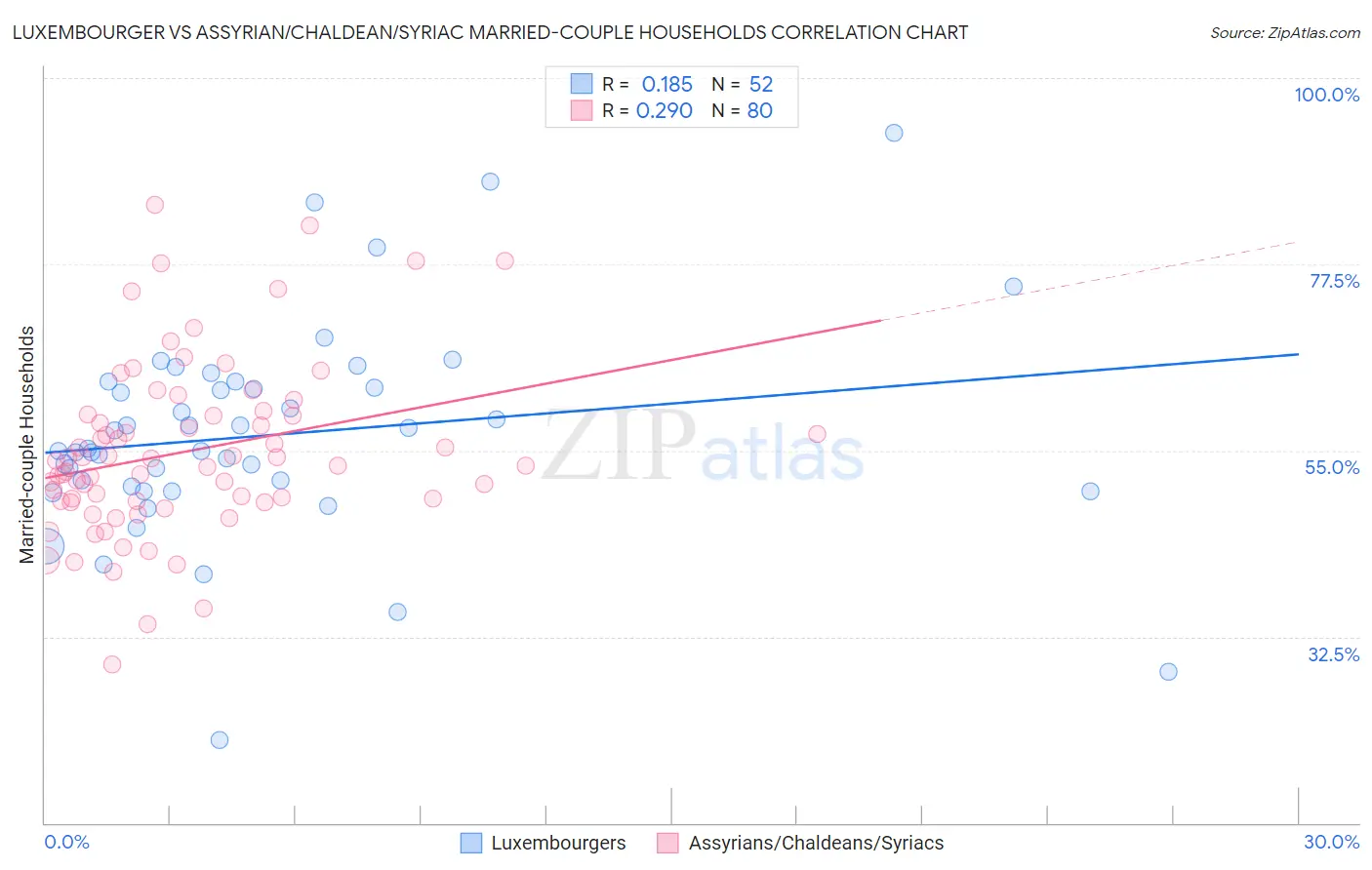 Luxembourger vs Assyrian/Chaldean/Syriac Married-couple Households