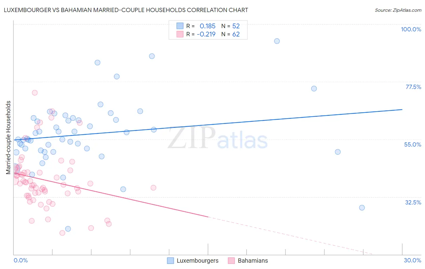 Luxembourger vs Bahamian Married-couple Households