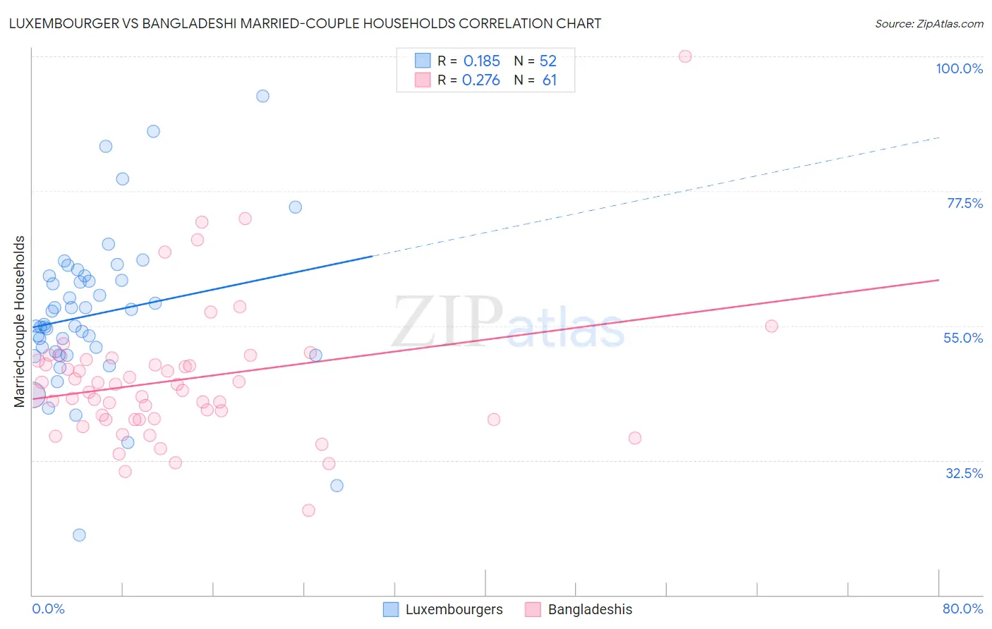 Luxembourger vs Bangladeshi Married-couple Households