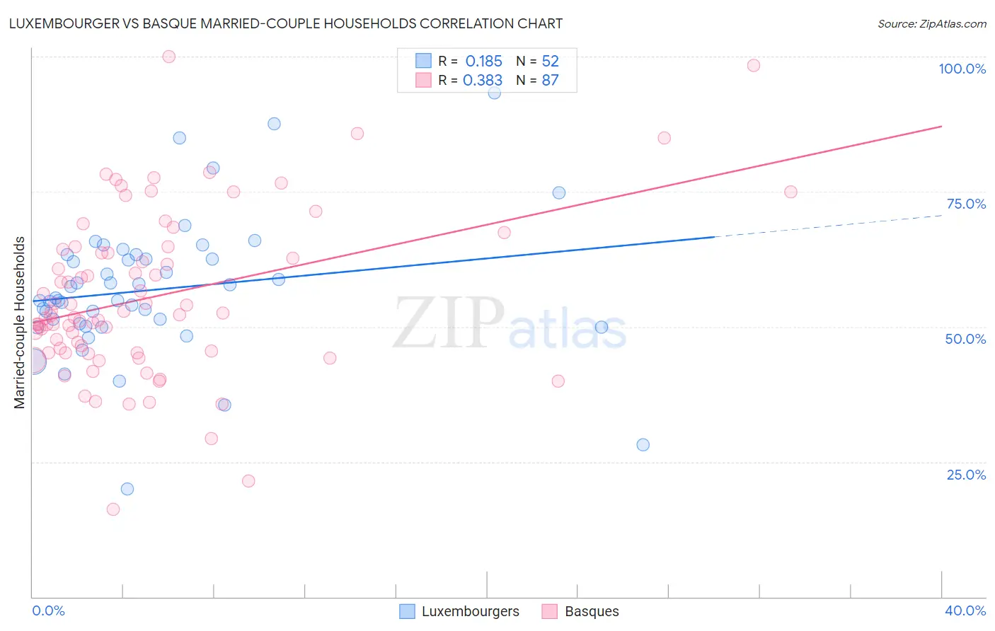 Luxembourger vs Basque Married-couple Households