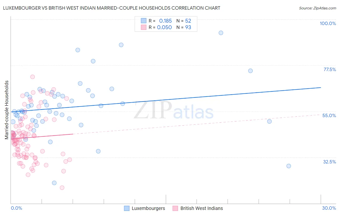 Luxembourger vs British West Indian Married-couple Households