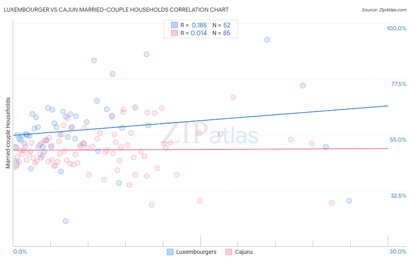 Luxembourger vs Cajun Married-couple Households