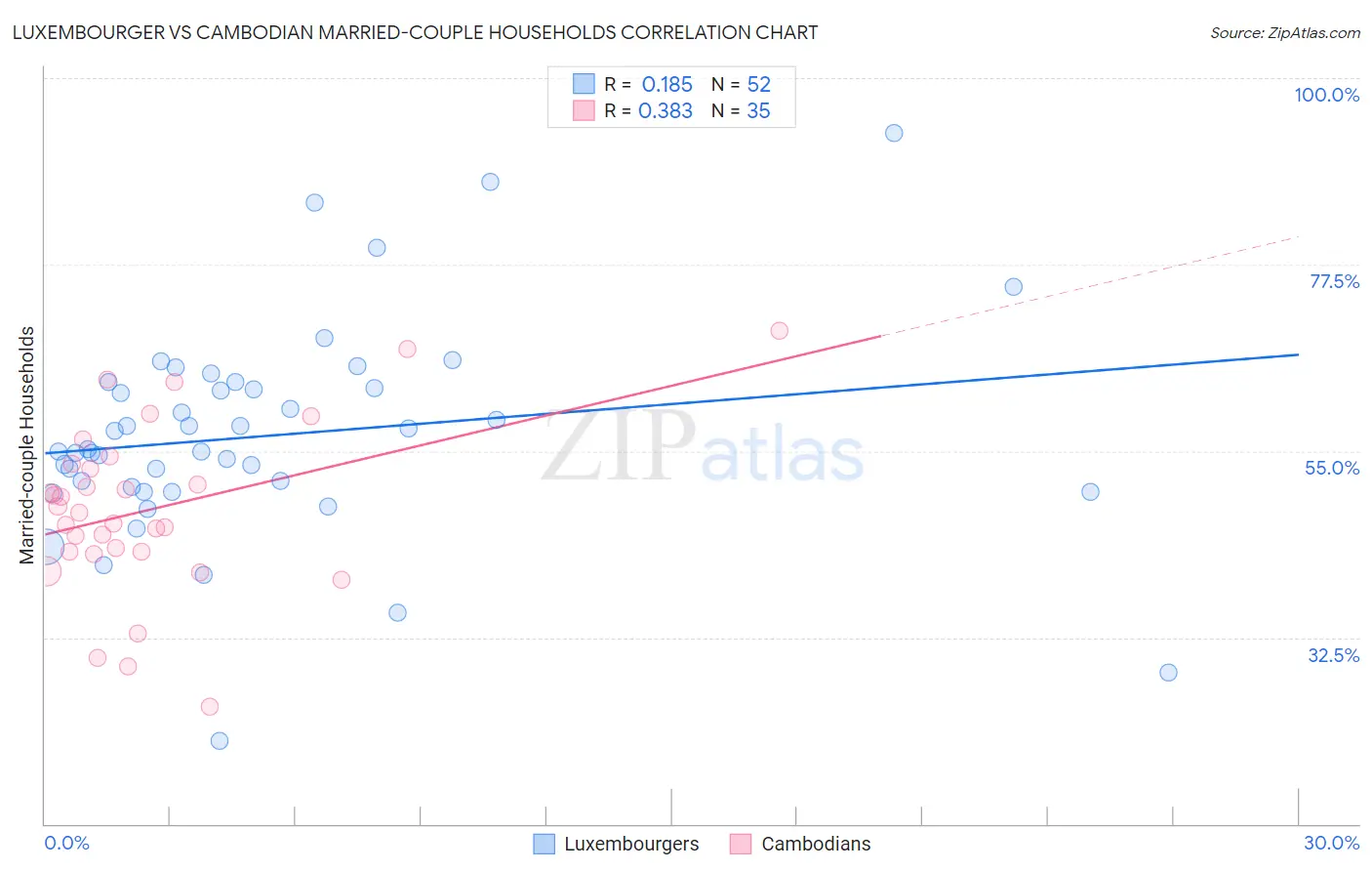 Luxembourger vs Cambodian Married-couple Households