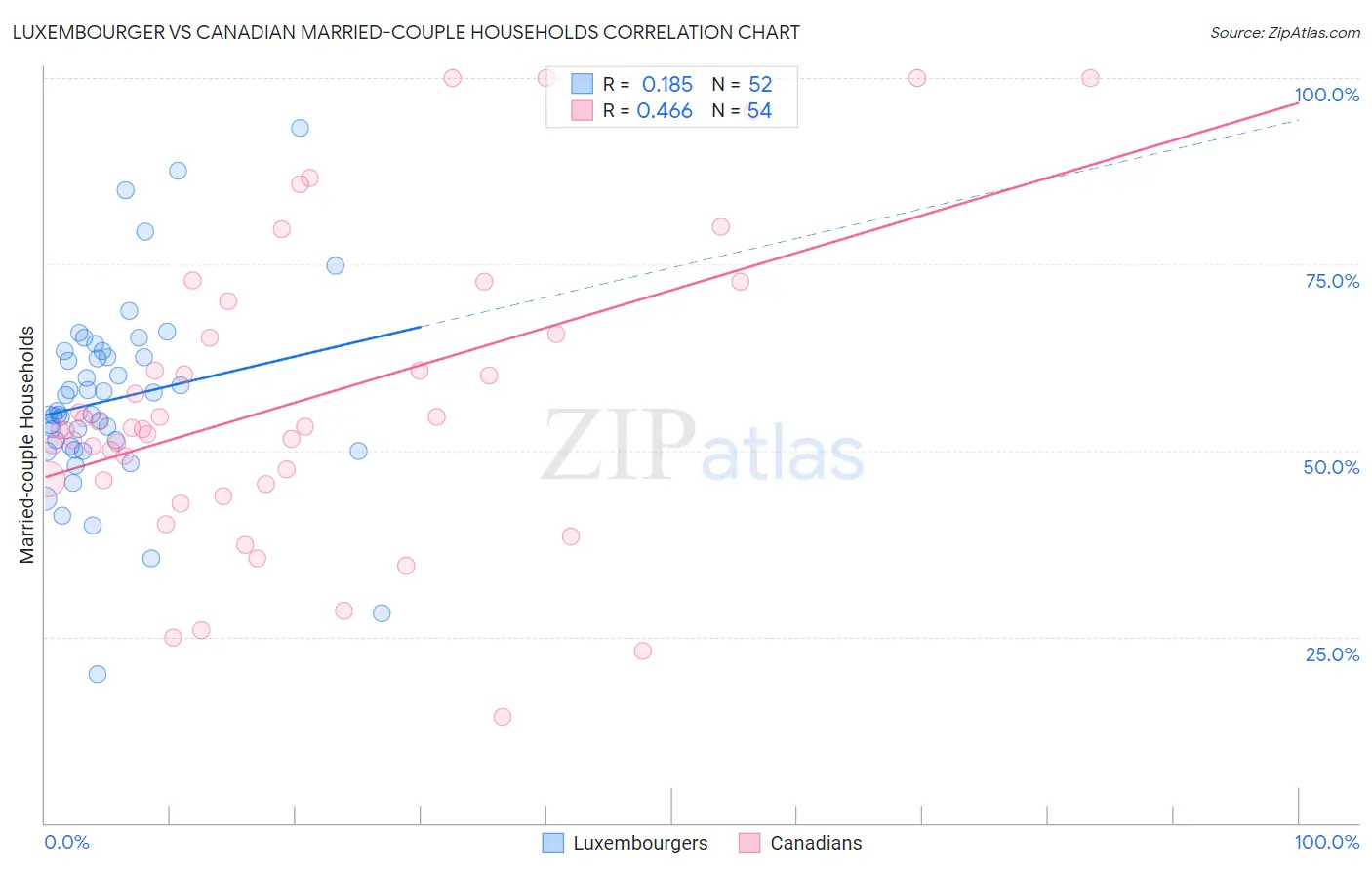 Luxembourger vs Canadian Married-couple Households