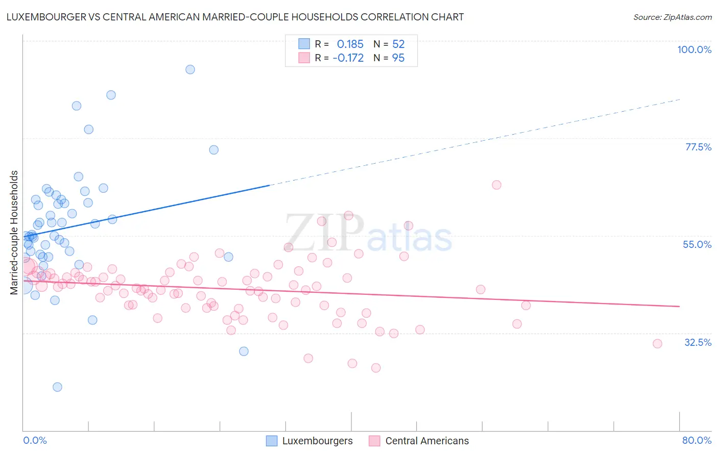 Luxembourger vs Central American Married-couple Households
