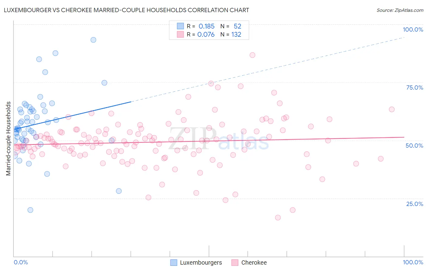 Luxembourger vs Cherokee Married-couple Households