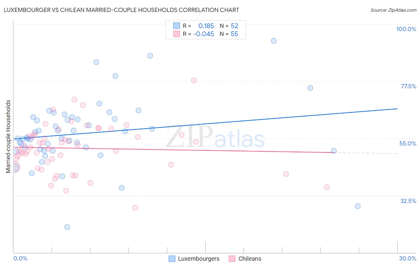 Luxembourger vs Chilean Married-couple Households