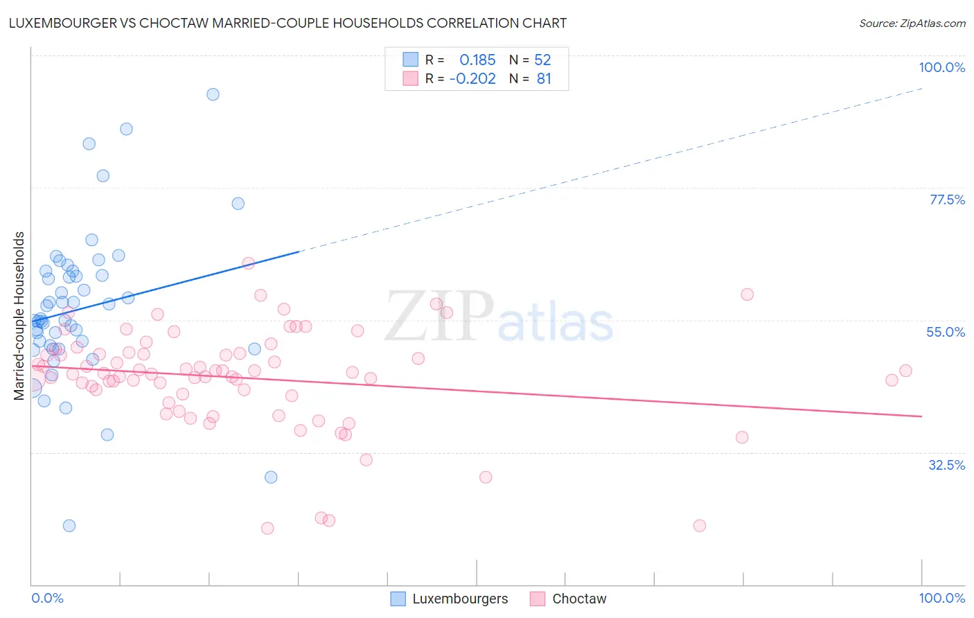 Luxembourger vs Choctaw Married-couple Households
