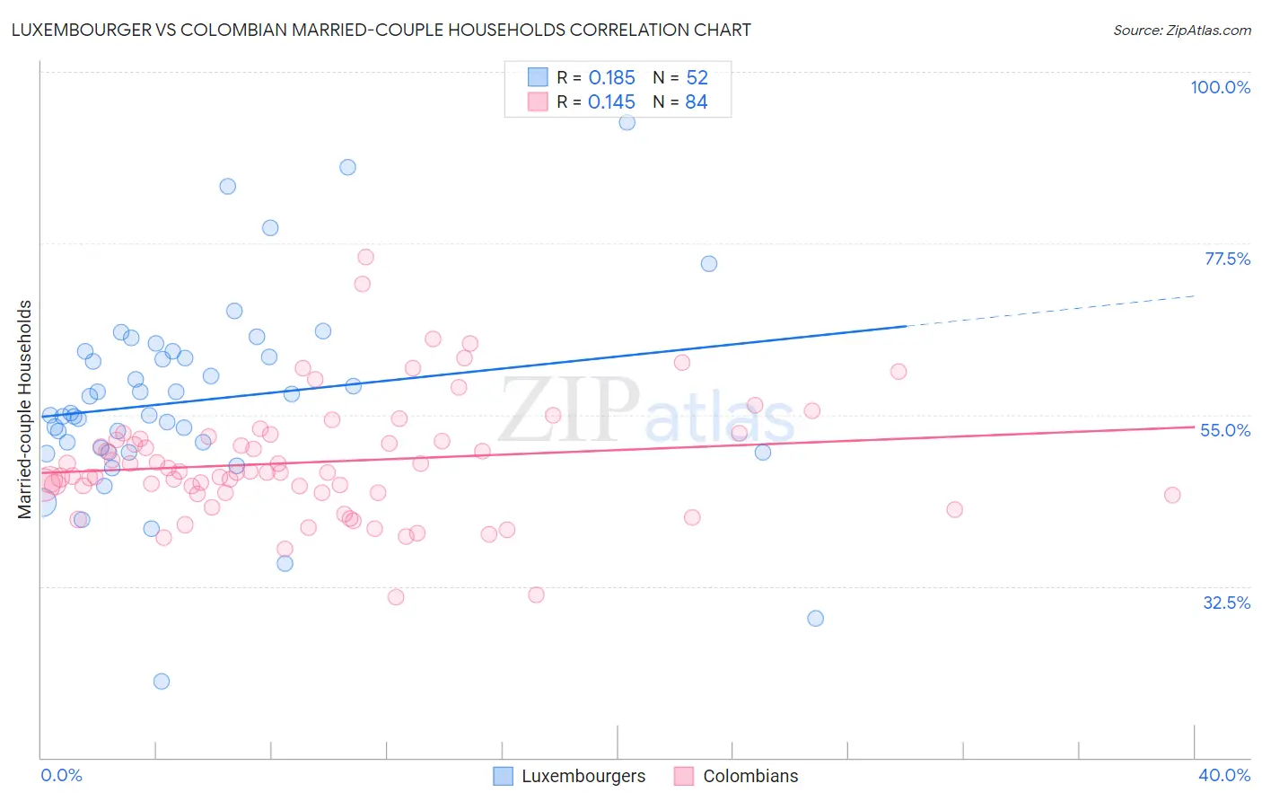 Luxembourger vs Colombian Married-couple Households