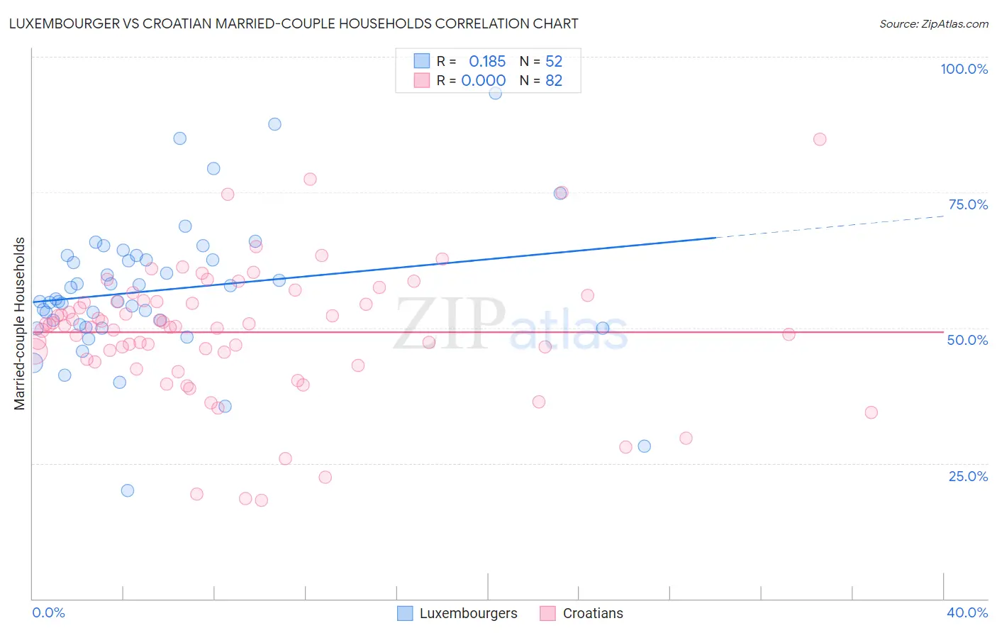 Luxembourger vs Croatian Married-couple Households