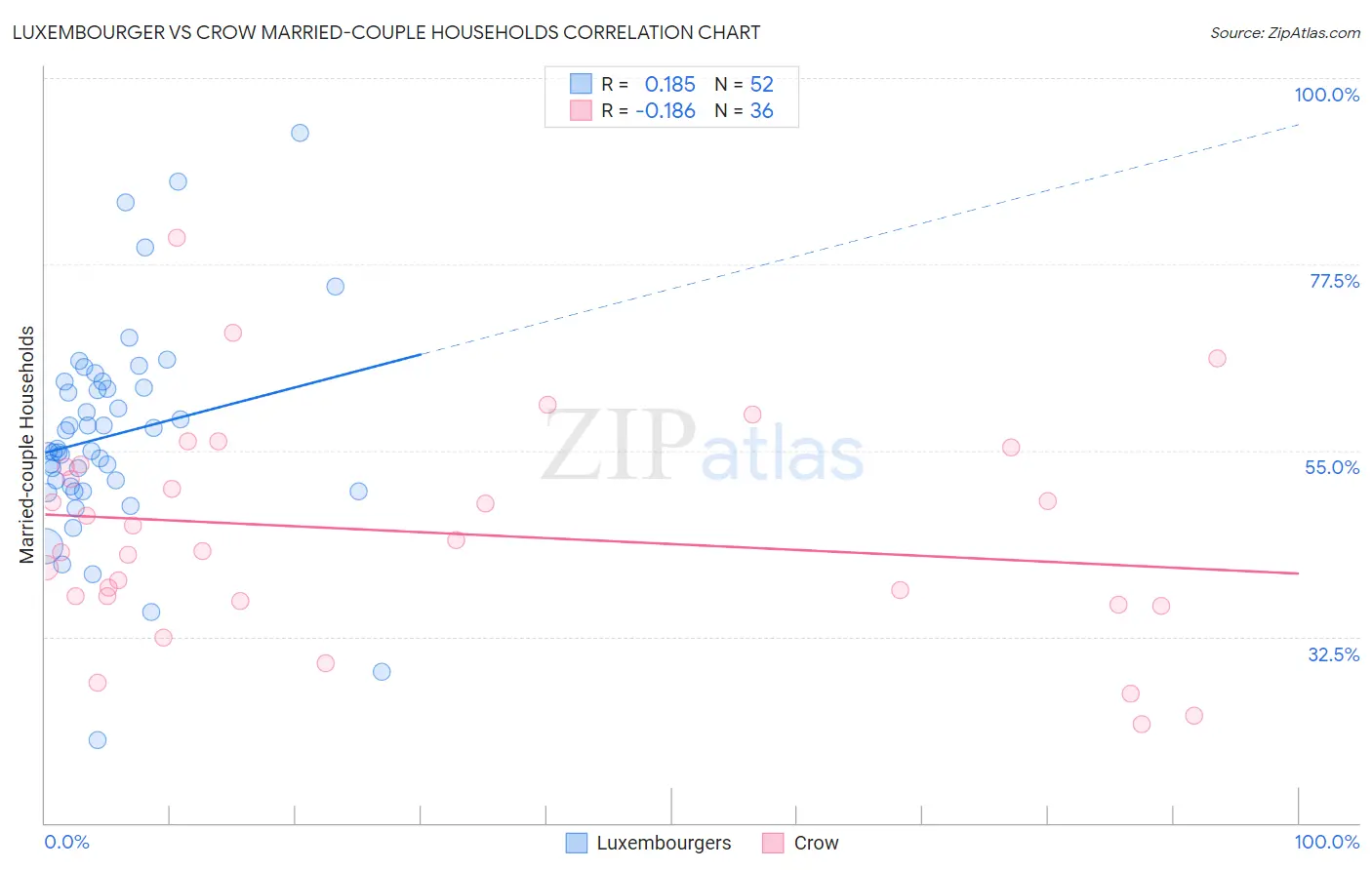 Luxembourger vs Crow Married-couple Households