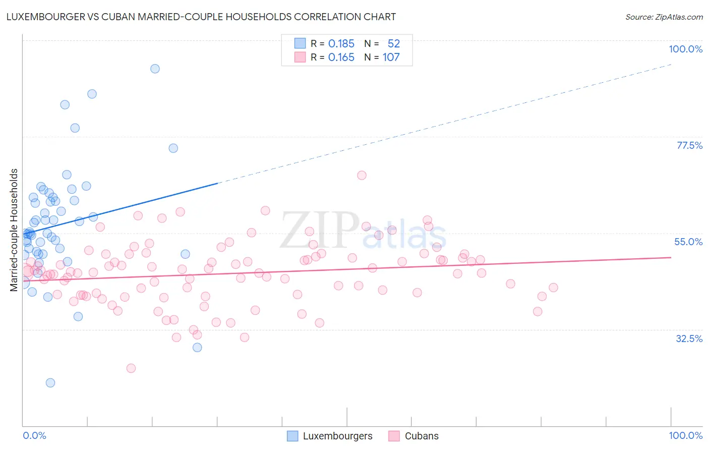 Luxembourger vs Cuban Married-couple Households