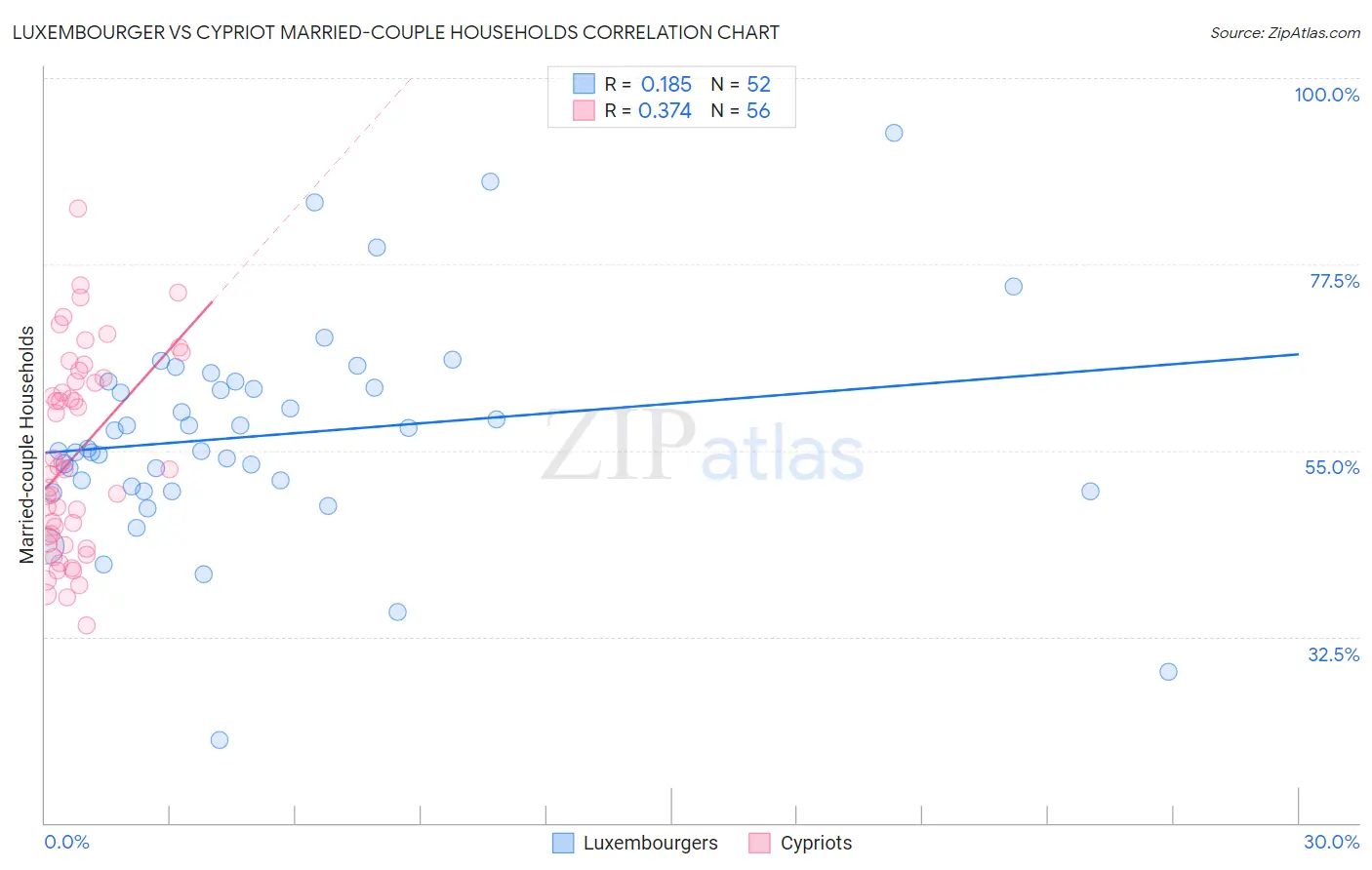 Luxembourger vs Cypriot Married-couple Households
