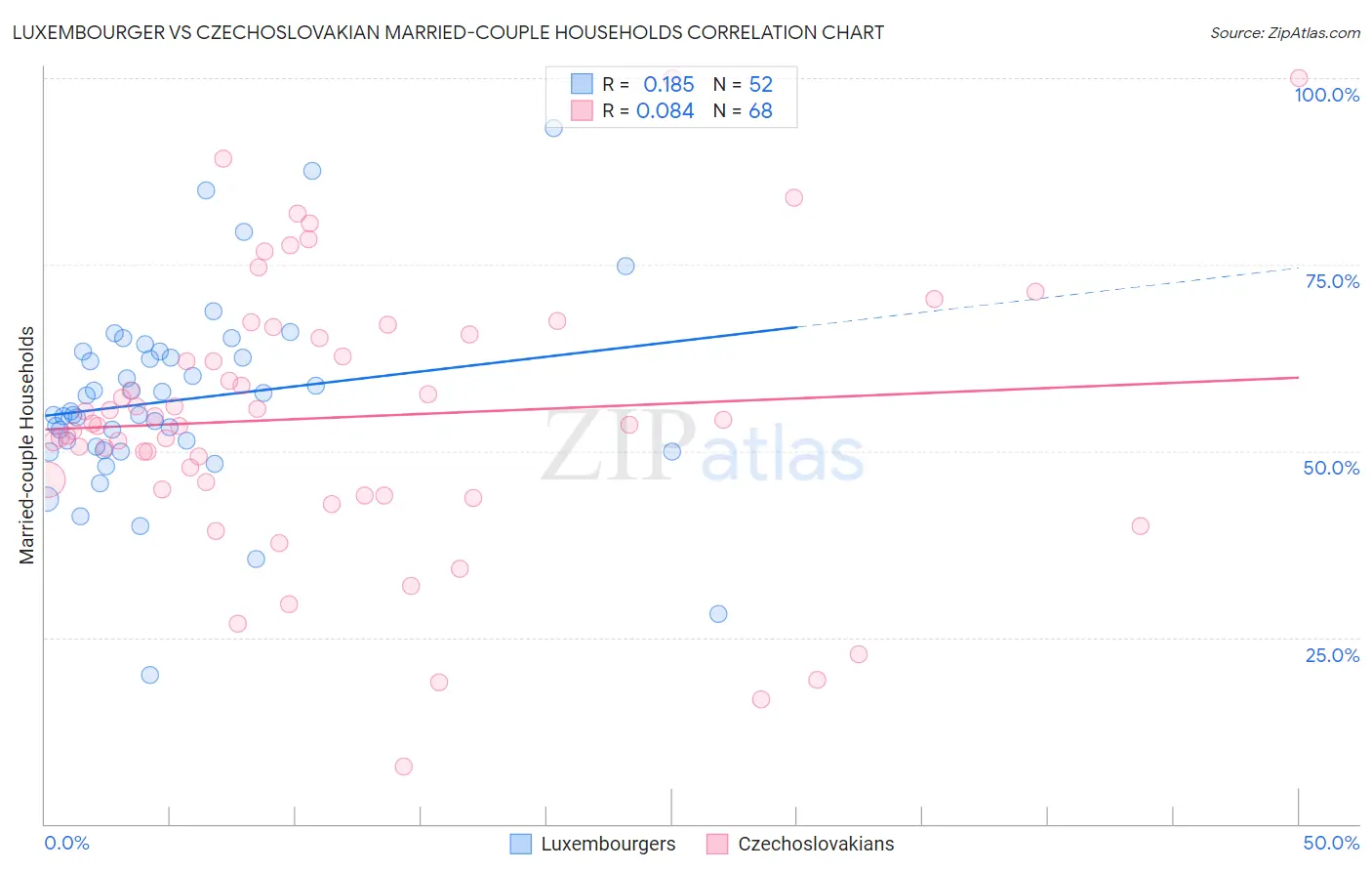 Luxembourger vs Czechoslovakian Married-couple Households
