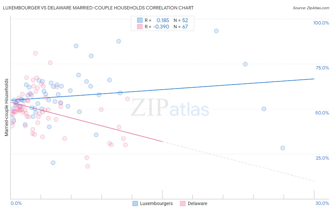 Luxembourger vs Delaware Married-couple Households