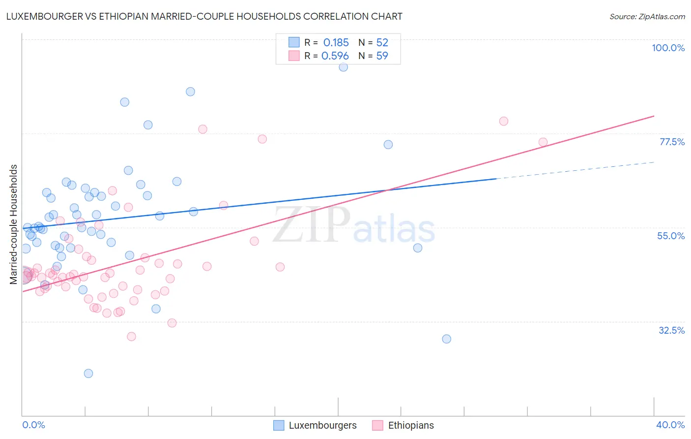 Luxembourger vs Ethiopian Married-couple Households