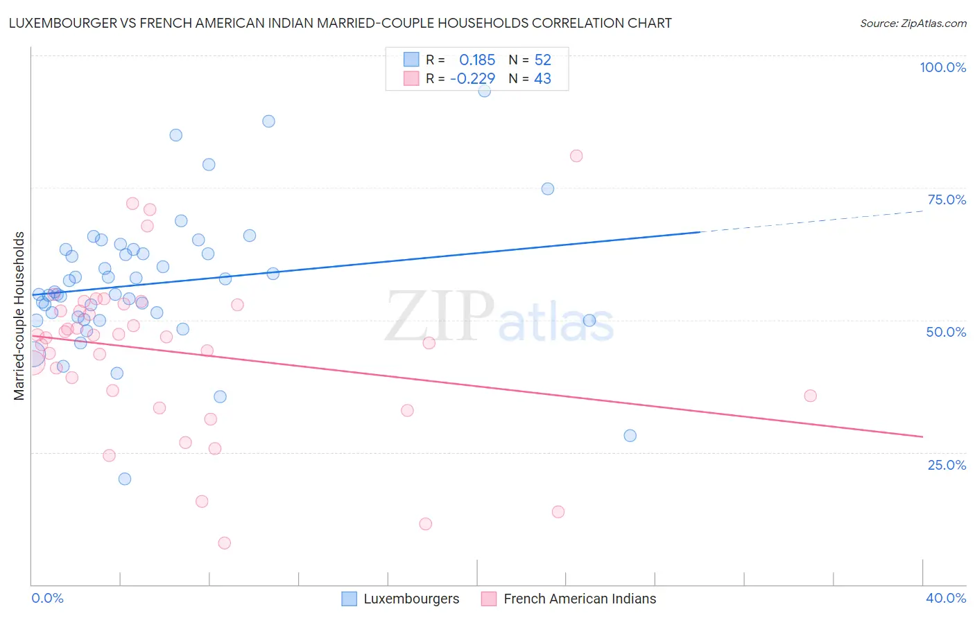 Luxembourger vs French American Indian Married-couple Households