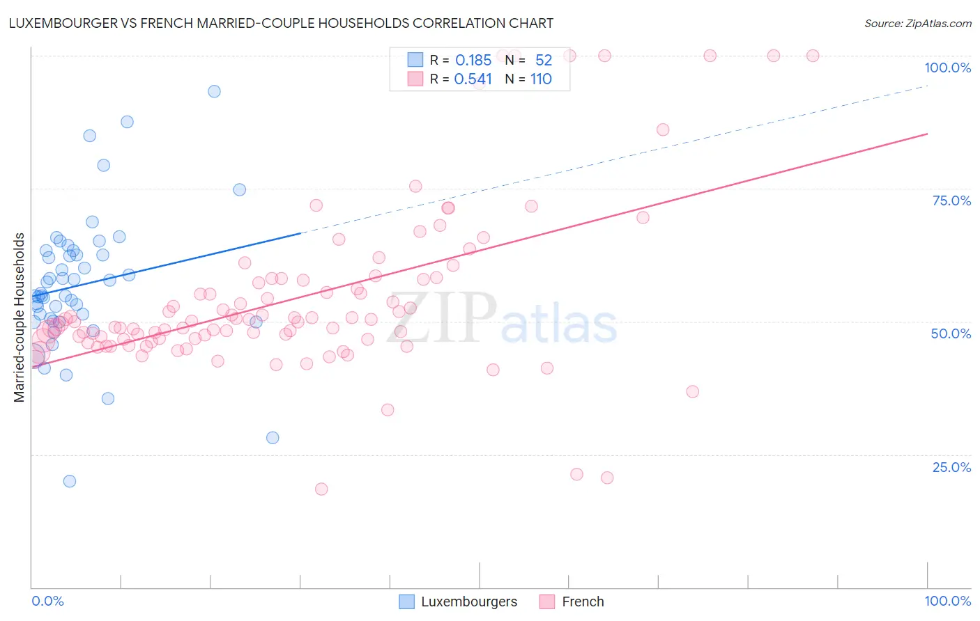 Luxembourger vs French Married-couple Households