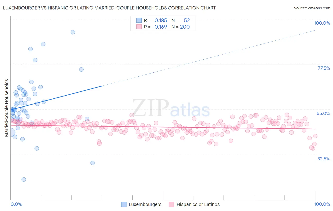 Luxembourger vs Hispanic or Latino Married-couple Households