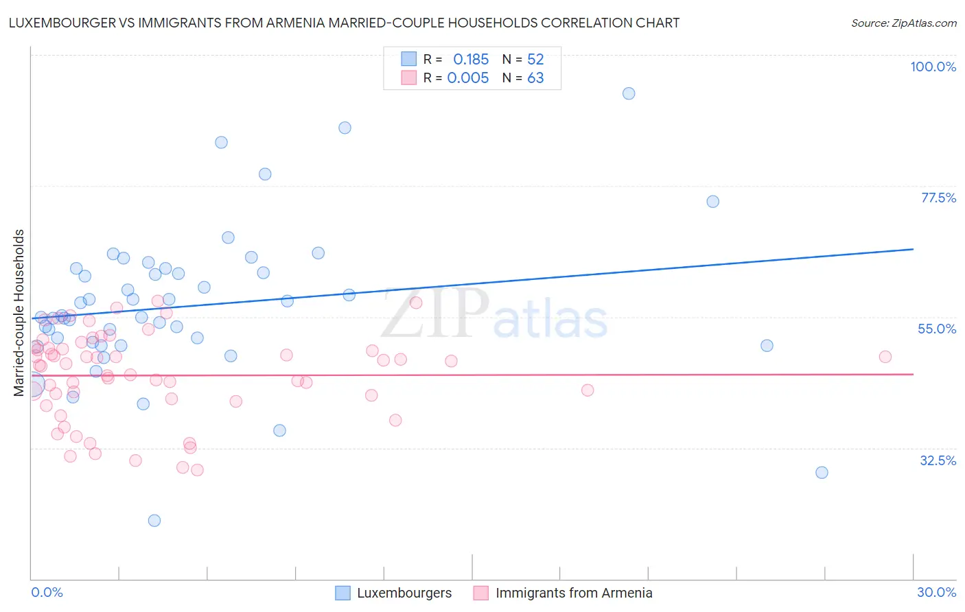 Luxembourger vs Immigrants from Armenia Married-couple Households