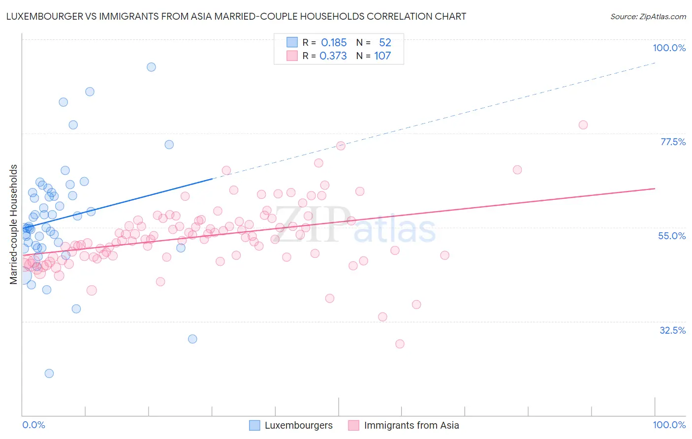 Luxembourger vs Immigrants from Asia Married-couple Households