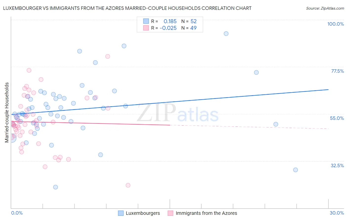 Luxembourger vs Immigrants from the Azores Married-couple Households